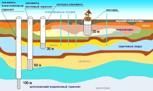 Определяем водоносный слой и бурим водоносную скважину