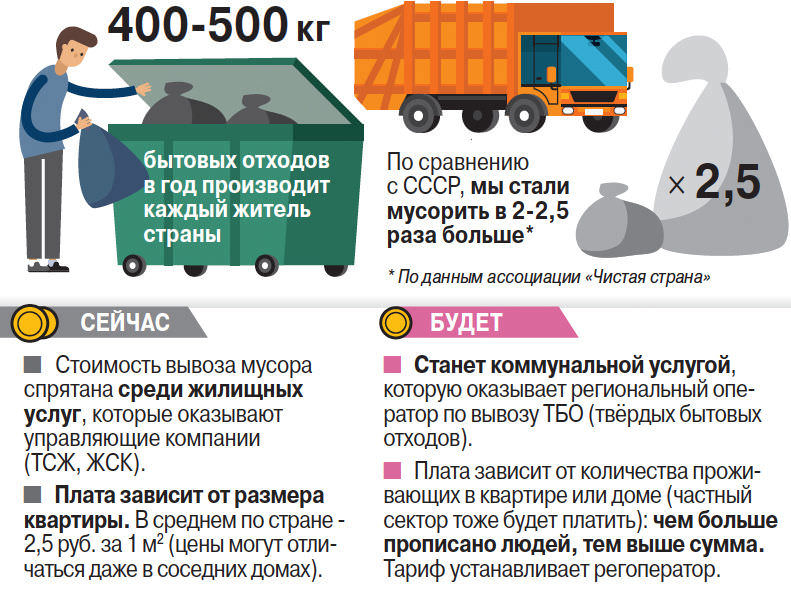 Услуги вывоза тбо (твердых бытовых отходов) в частном секторе