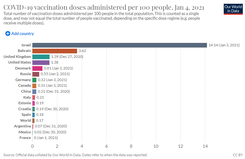 Израиль стал мировым лидером по вакцинации от COVID-19: кто еще вошел в ТОП-10