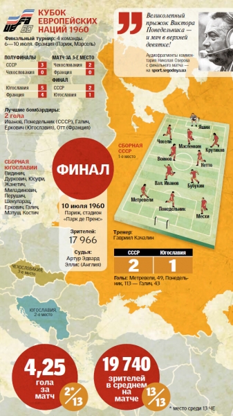 Он желал Украине победить Россию: что говорил при жизни последний чемпион Евро-60 Виктор Понедельник