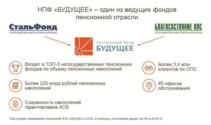 Частные управляющие компании пенсионными накоплениям — все о пенсии