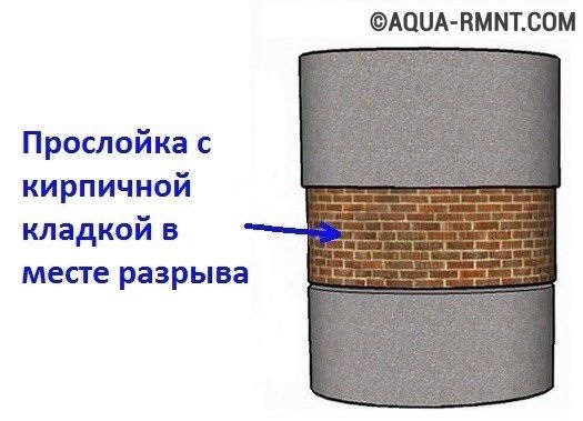 Что делать, если просели кольца в сливной яме