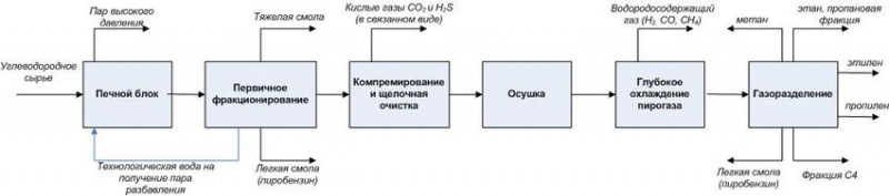 Что такое пиролиз и каковы его основные методы