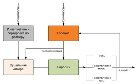 Что такое пиролиз и каковы его основные методы