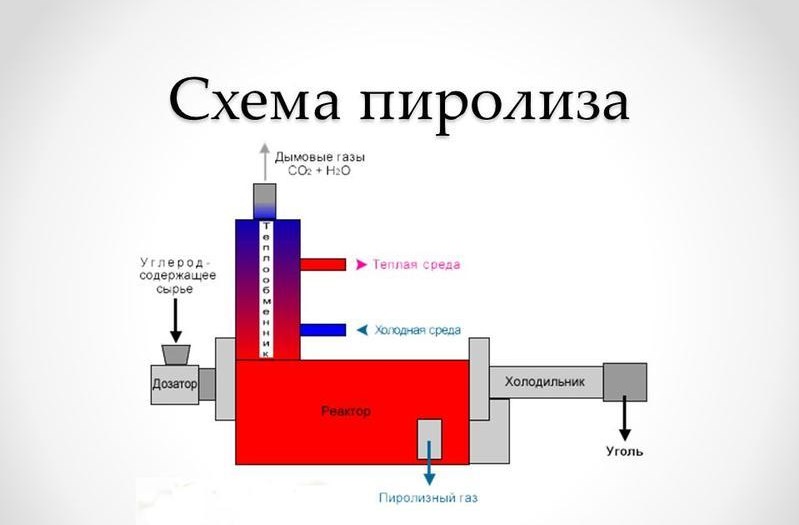 Что такое пиролиз и каковы его основные методы