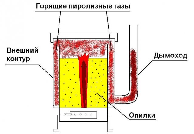 Что такое пиролиз и каковы его основные методы