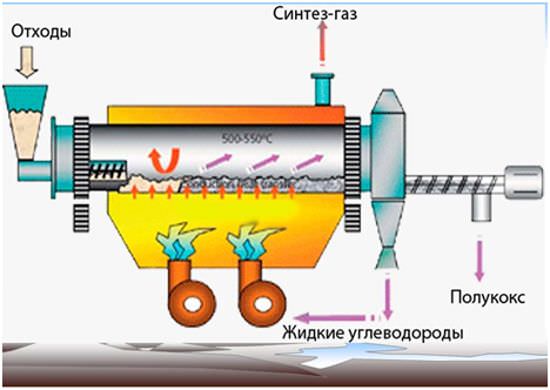 Что такое пиролиз и каковы его основные методы