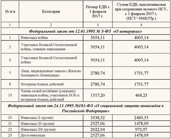 Демо отдельным категориям граждан: закон n 21-фз о дополнительном ежемесячном материальном обеспечении героев россии, инвалидов, ветеранов и участников вов — все о пенсии