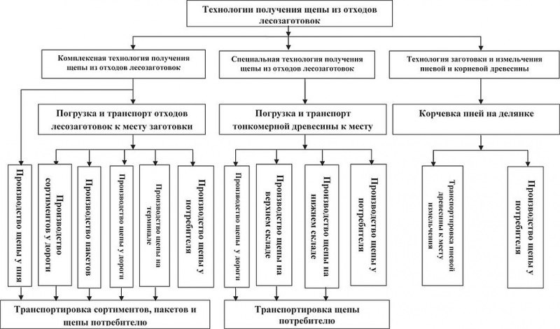 Эффективное и правильное использование древесных отходов