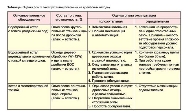 Эффективное и правильное использование древесных отходов