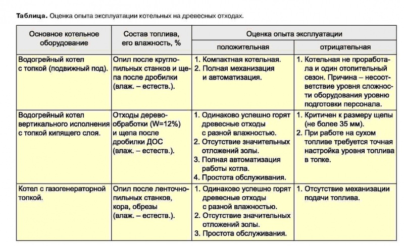 Эффективное и правильное использование древесных отходов
