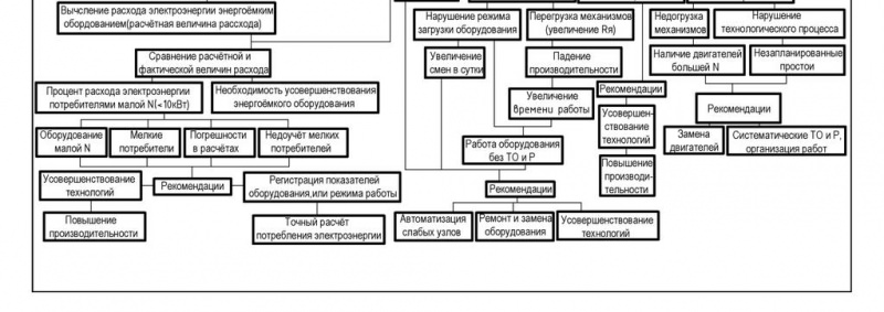 Экономия электроэнергии на промышленных предприятиях — основа будущего