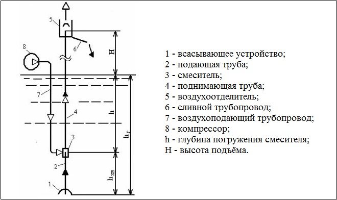 Эрлифты для септиков — как с ними работать