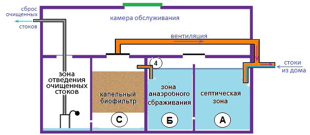 Эрлифты для септиков — как с ними работать