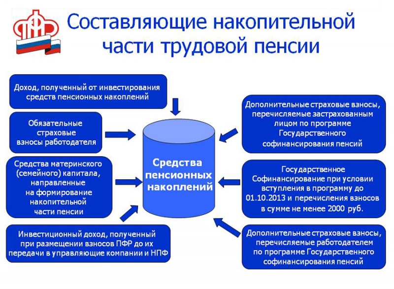 Формирование накопительной части трудовой пенсии: как в нпф формируются пенсионные накопления из взносов в пфр — все о пенсии