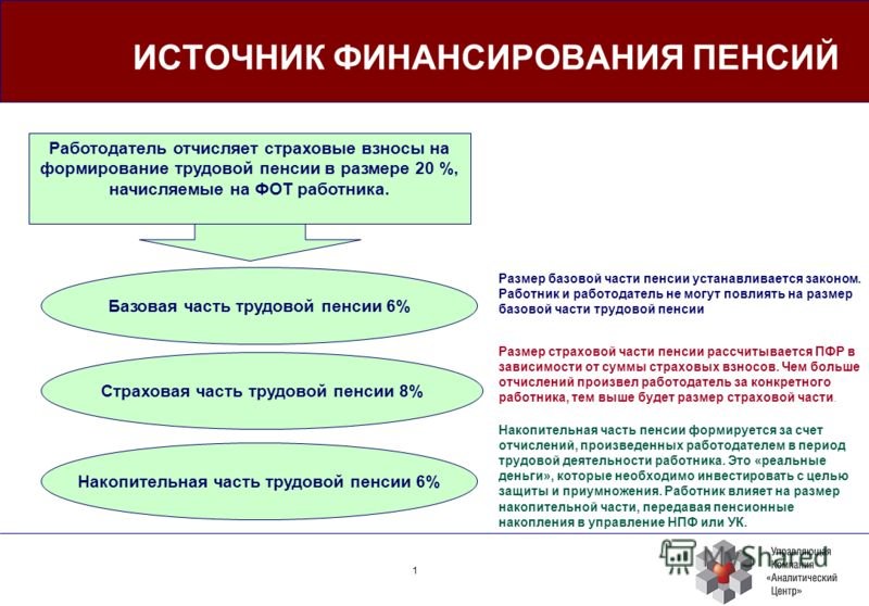 Формирование накопительной части трудовой пенсии: как в нпф формируются пенсионные накопления из взносов в пфр — все о пенсии