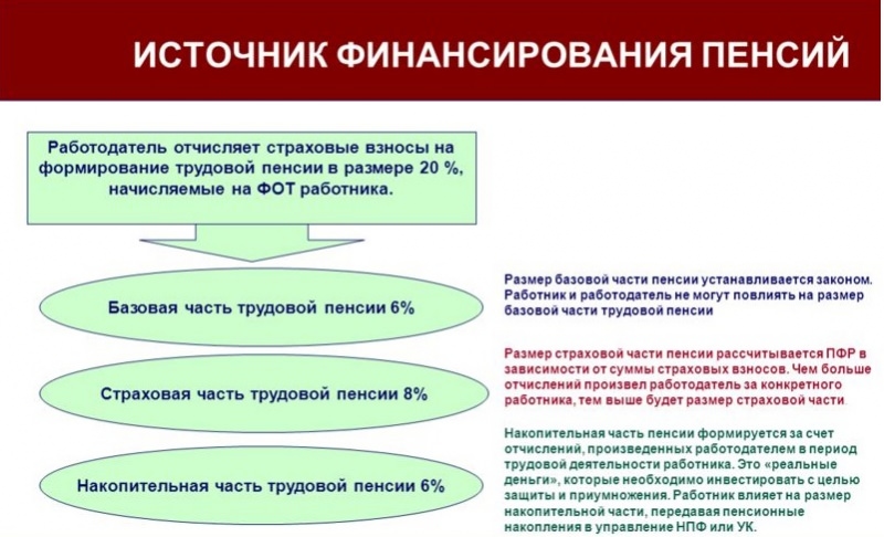 Формирование трудовой пенсии в 2018 году: как формируется страховая часть из вносов в пенсионный фонд и что влияет на ее размер — все о пенсии