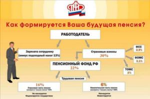 Формирование трудовой пенсии в 2018 году: как формируется страховая часть из вносов в пенсионный фонд и что влияет на ее размер — все о пенсии