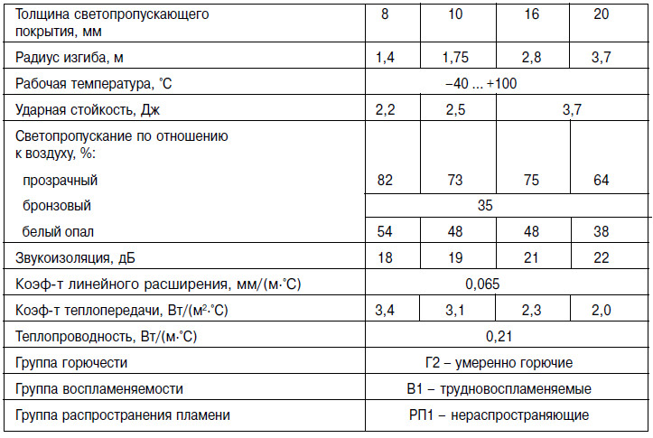 Характеристика, свойства и применение разных видов поликарбоната