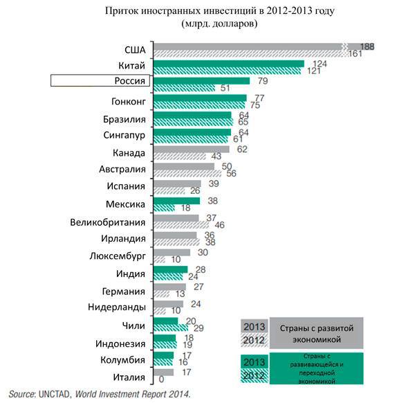 Список инвестирования. Инвестиции в России по странам. Прямые инвестиции иностранные по странам. Иностранные инвестиции в Россию по странам. Объем инвестиций по странам.