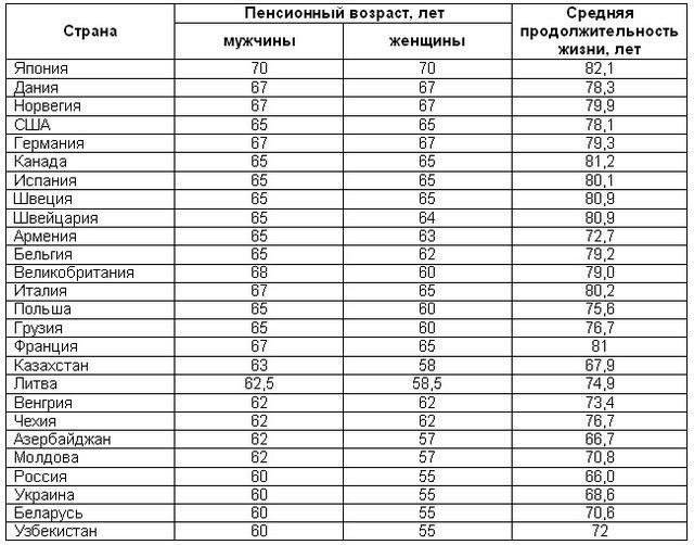 Таблица выхода на пенсию по годам рождения в россии по новому закону — все о пенсии