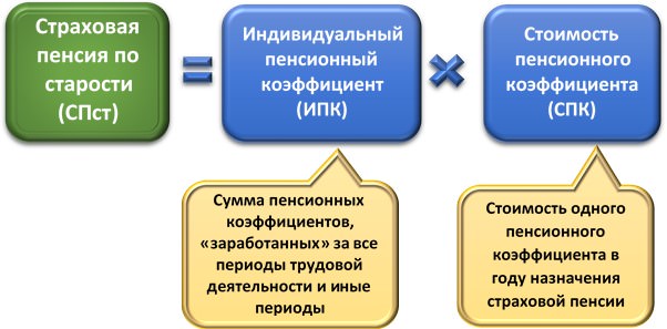 Условия назначения страховой пенсии по старости в 2018 году — все о пенсии