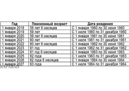 Увеличение пенсионного возраста в 2018 году: последние новости и закон о повышении госслужащим — все о пенсии