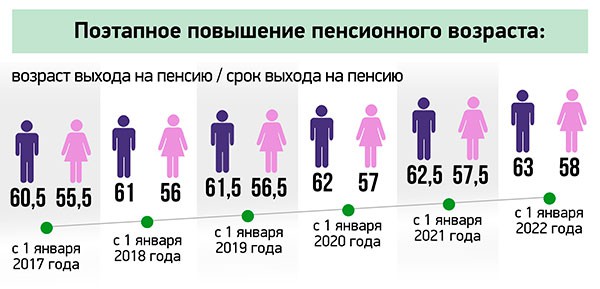 Увеличение пенсионного возраста в 2018 году: последние новости и закон о повышении госслужащим — все о пенсии