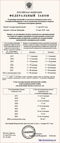 Увеличение пенсионного возраста в 2018 году: последние новости и закон о повышении госслужащим — все о пенсии