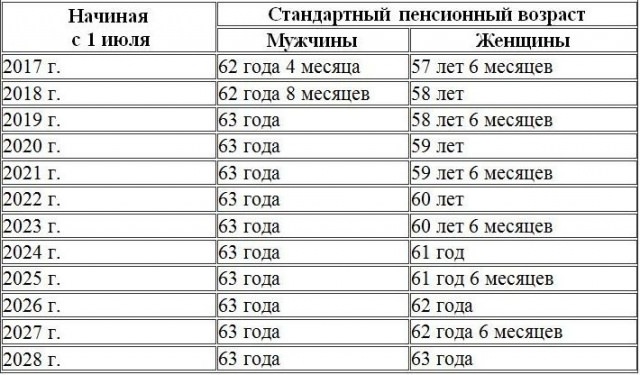 Увеличение пенсионного возраста в 2018 году: последние новости и закон о повышении госслужащим — все о пенсии