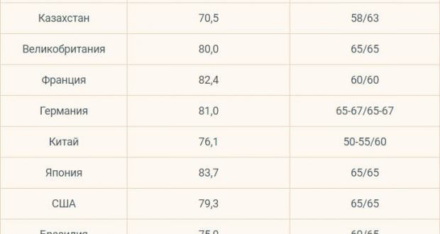 Увеличение пенсионного возраста в 2018 году: последние новости и закон о повышении госслужащим — все о пенсии