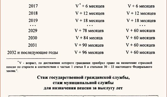 Увеличение пенсионного возраста в 2018 году: последние новости и закон о повышении госслужащим — все о пенсии