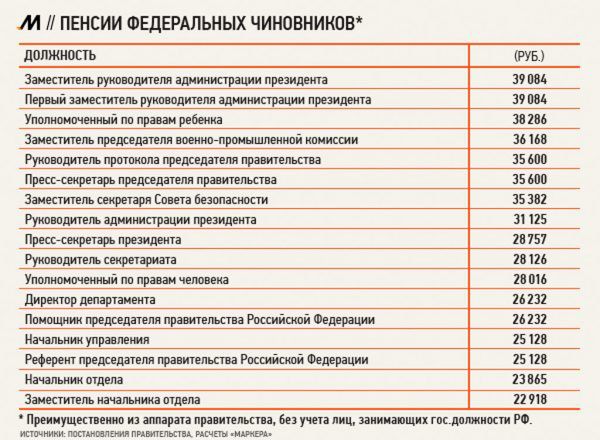 Увеличение пенсионного возраста в 2018 году: последние новости и закон о повышении госслужащим — все о пенсии