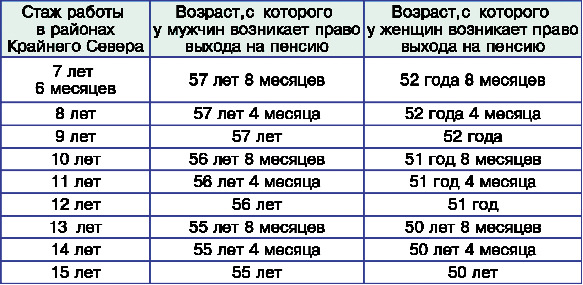 Выход на пенсию в районах, приравненных к крайнему северу в 2018 году — все о пенсии