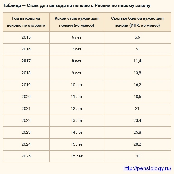 Выход на пенсию в районах, приравненных к крайнему северу в 2018 году — все о пенсии