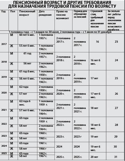 Выход на пенсию в районах, приравненных к крайнему северу в 2018 году — все о пенсии