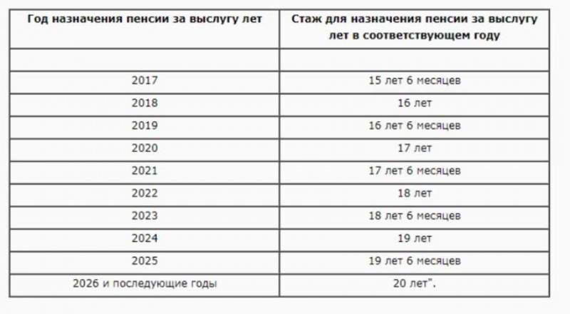 Выход на пенсию женщины в россии в 2018 году: во сколько лет можно