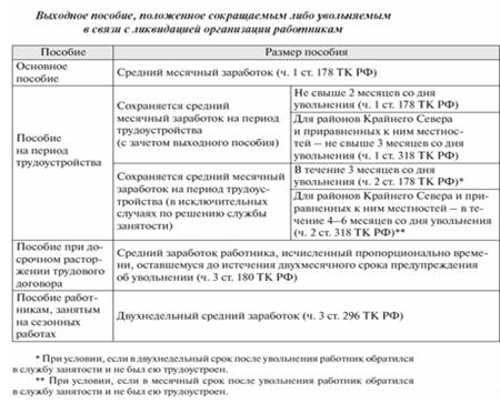 Выходное пособие при сокращении в 2018 году: расчет, ндфл и страховые взносы — все о пенсии