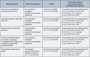 Выходное пособие при сокращении в 2018 году: расчет, ндфл и страховые взносы — все о пенсии