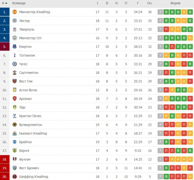 Английская премьер лига турнирная таблица. МЮ матчи таблица чемпионата.